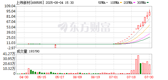 实盘10倍杠杆 “10倍股”上纬新材预计H1净利降超三成 8月5日起复牌