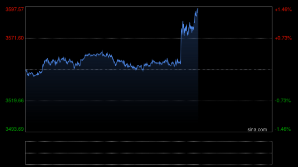 券商按月配资 黄金创历史新高后，技术面发警告信号！FXStreet高级分析师：警惕金价回调风险