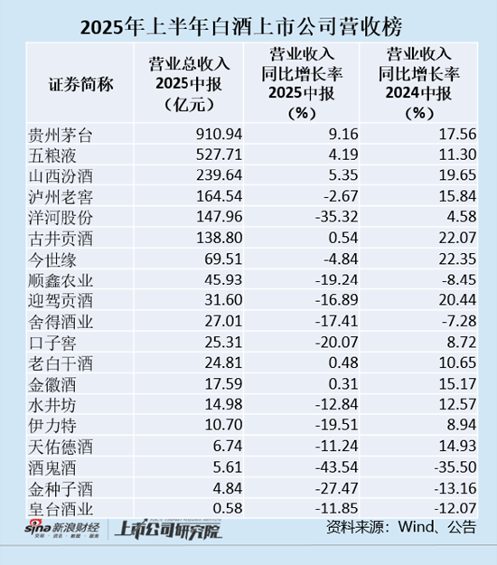 券商按月配资 白酒中报|“量减价增”逻辑失效 中小酒企双位数下滑洋河是唯一收入降幅超两位数的百亿酒企