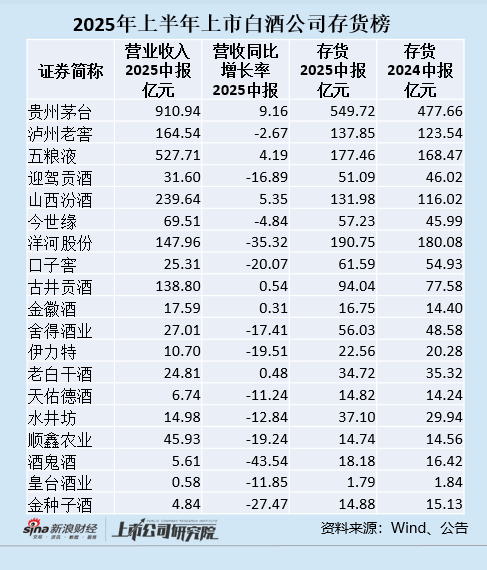 实盘10倍杠杆 白酒中报|动销放缓酒企存货逆势增长 今世缘、水井坊、古井贡酒存货增长最快